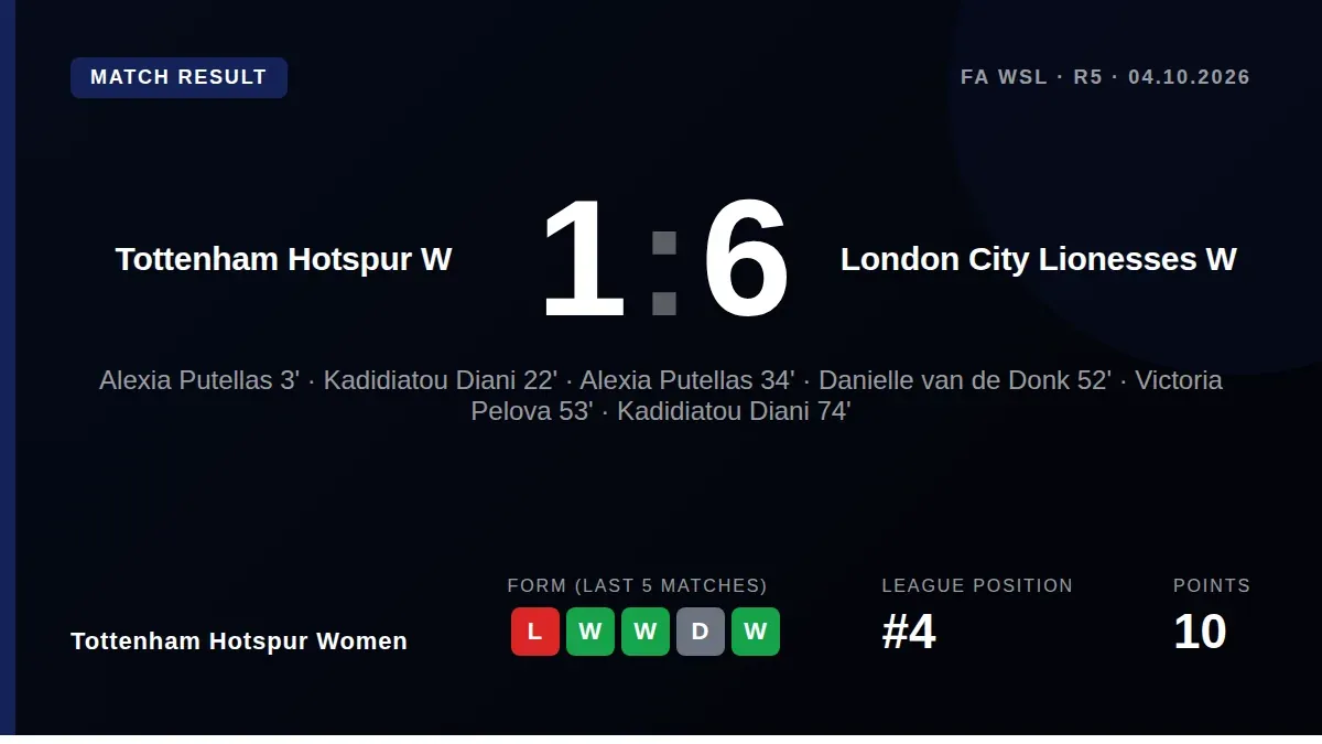 Tottenham Hotspur Women's seven-match unbeaten run in the WSL ended emphatically with a 6-1 home defeat to London City...