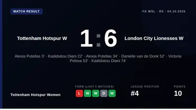 Tottenham Hotspur Women's seven-match unbeaten run in the WSL ended emphatically with a 6-1 home defeat to London City...
