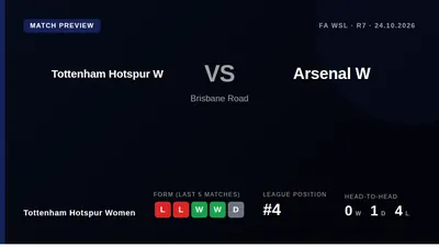 Tottenham Hotspur Women host Arsenal in the Women's Super League on Saturday aiming to halt a run of two straight losses