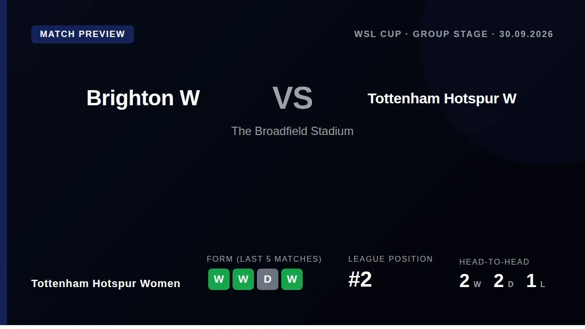 Tottenham Hotspur Women, second in the WSL, take on Brighton in the cup group stage on Wednesday, aiming to build on a...