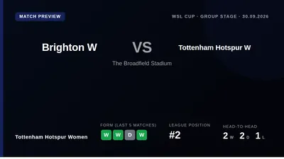Tottenham Hotspur Women, second in the WSL, take on Brighton in the cup group stage on Wednesday, aiming to build on a...