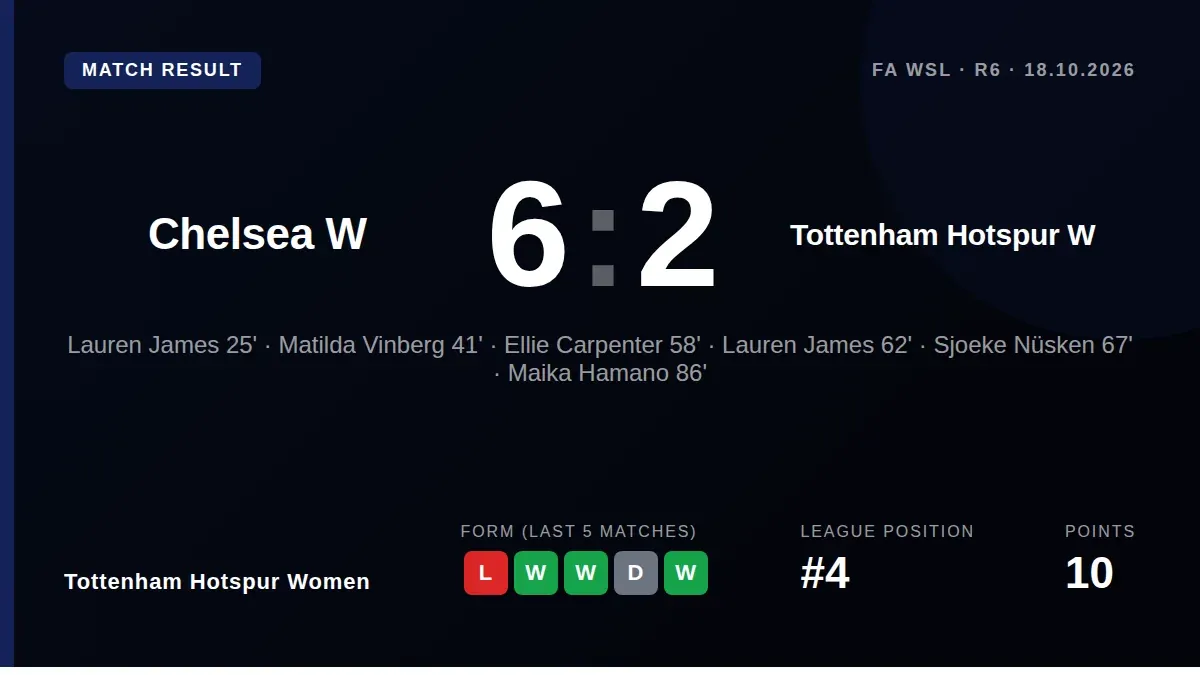 Tottenham Hotspur Women lost 6-2 to Chelsea in the Women's Super League, a result that leaves them fourth in the table