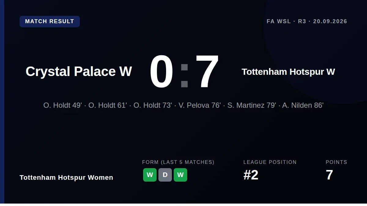 Tottenham Hotspur Women demolished Crystal Palace 7-0 in the Women's Super League, with Olivia Holdt scoring a hat-trick...