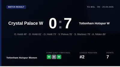 Tottenham Hotspur Women demolished Crystal Palace 7-0 in the Women's Super League, with Olivia Holdt scoring a hat-trick...
