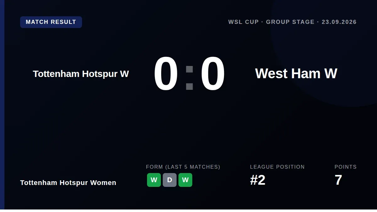 Tottenham Hotspur Women's unbeaten start to the season continued with a 0-0 draw against West Ham in the WSL Cup group...