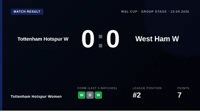Tottenham Hotspur Women's unbeaten start to the season continued with a 0-0 draw against West Ham in the WSL Cup group...