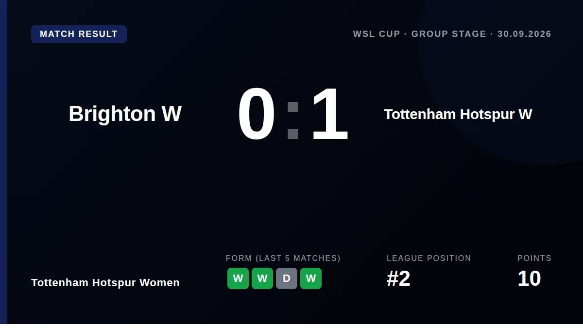 Tottenham Hotspur Women secured a narrow 1-0 victory over Brighton in the Women's Players Cup on Wednesday, moving up to...