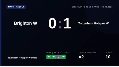 Tottenham Hotspur Women secured a narrow 1-0 victory over Brighton in the Women's Players Cup on Wednesday, moving up to...